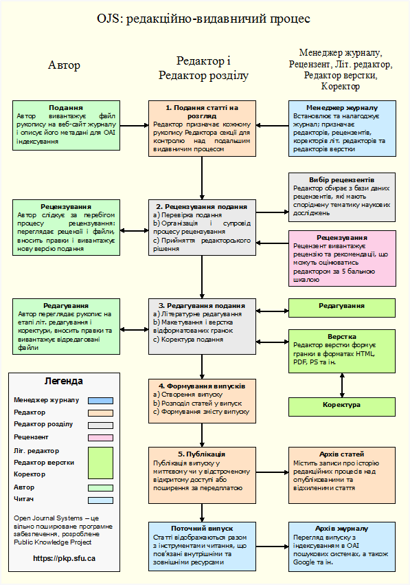 Редакційний та видавничий процес OJS